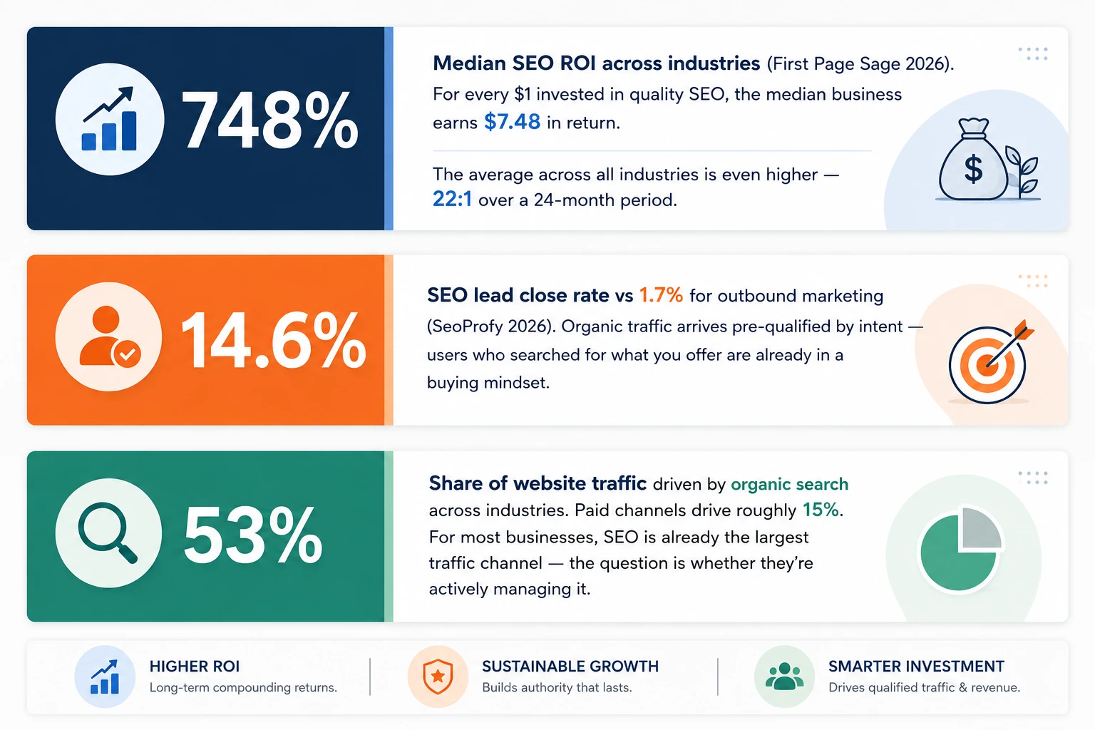 The SEO ROI Data Founders Actually Need